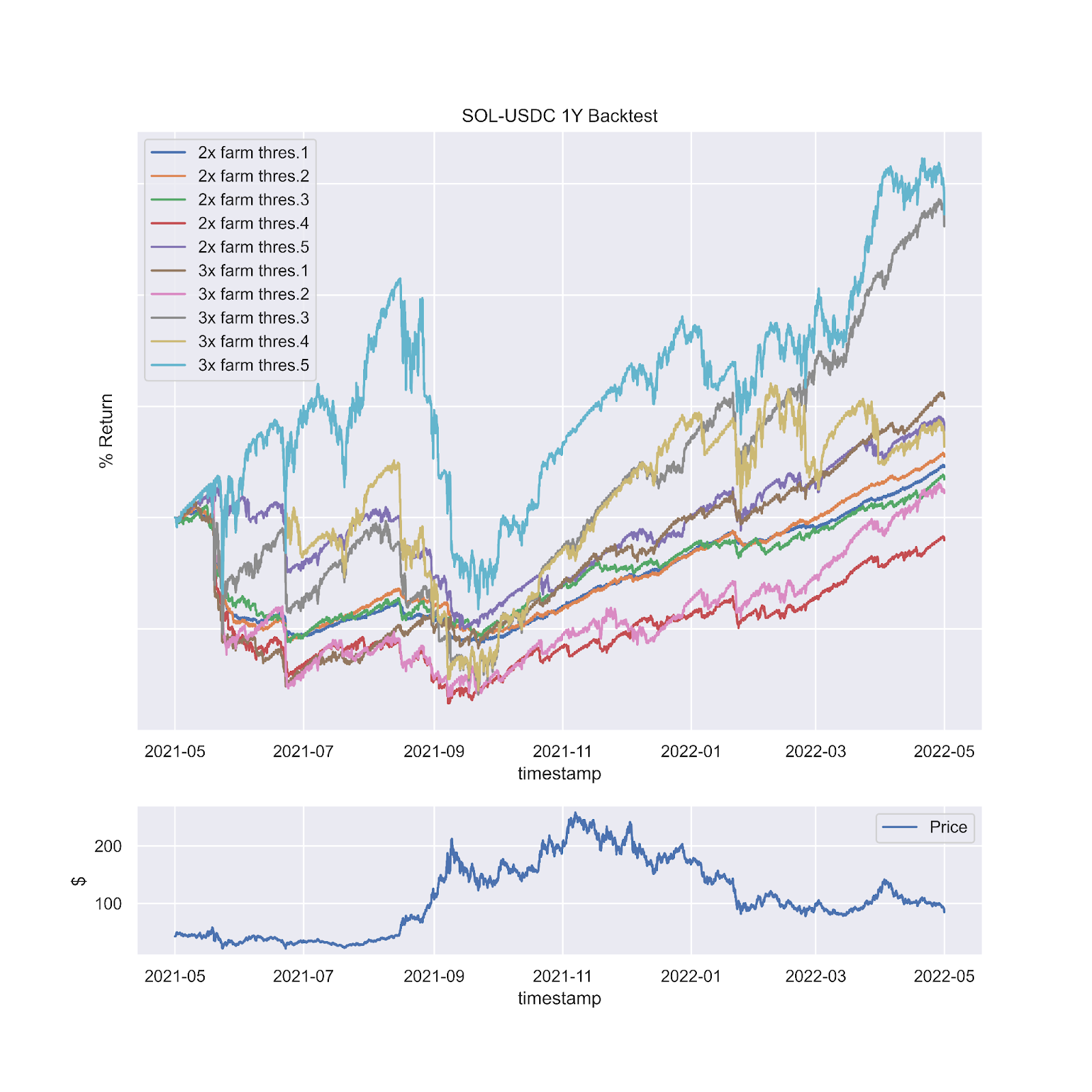 SOL-USDC 12 month backtest