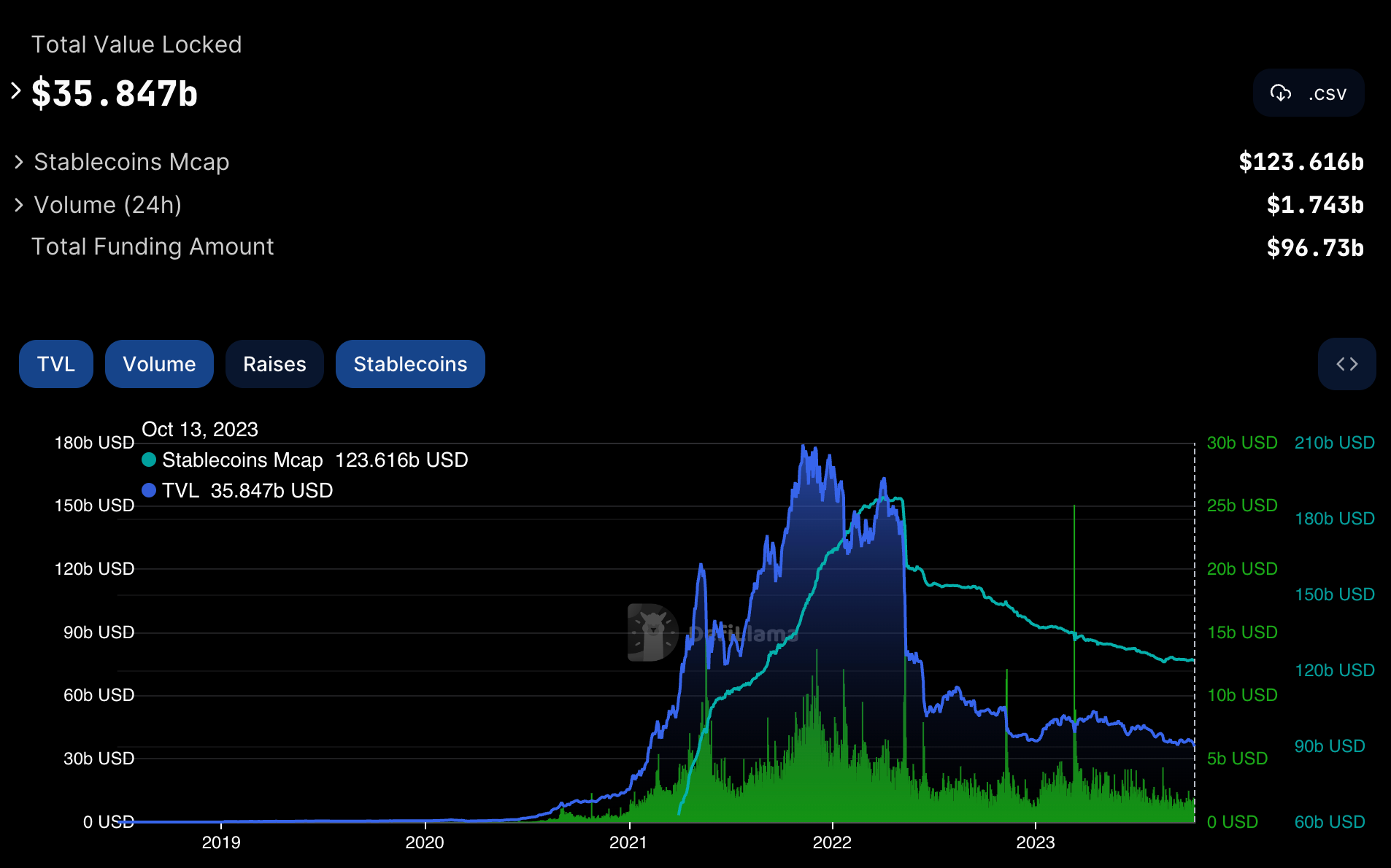 Macro & Market Snapshot: Macro Environment, Crypto Markets, DAO Updates