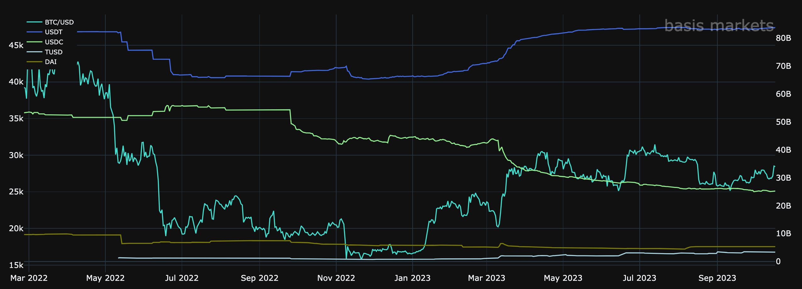 Macro & Market Snapshot: Macro Environment, Crypto Markets, DAO Updates