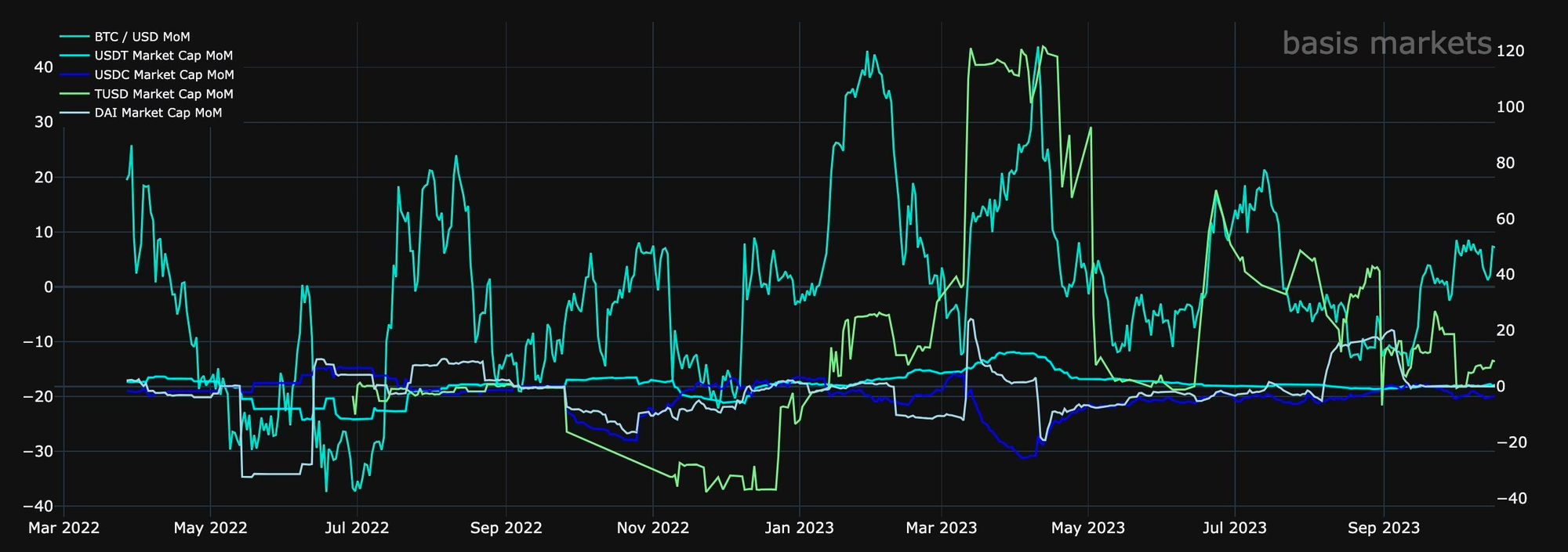 Macro & Market Snapshot: Macro Environment, Crypto Markets, DAO Updates