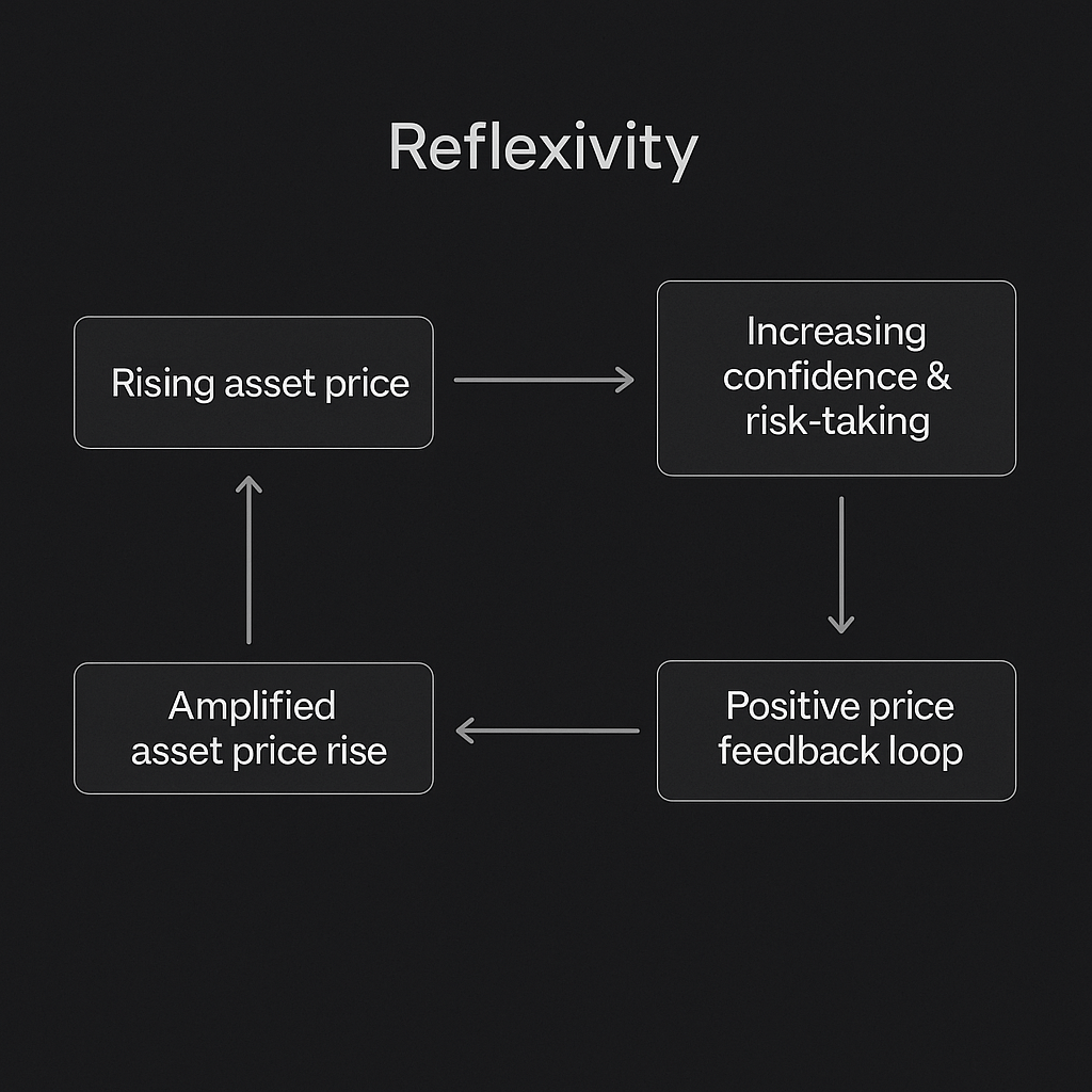 A circular digital flowchart illustrating crypto market reflexivity: rising prices → rising leverage → higher funding → cascading liquidations → reset. Designed with glowing teal arrows on a dark fintech background.
